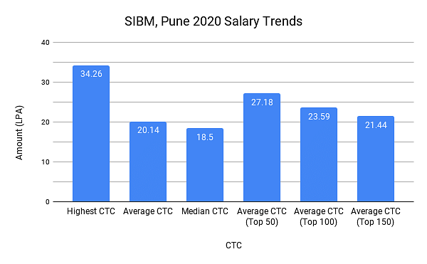 SIBM Pune Salary Trends