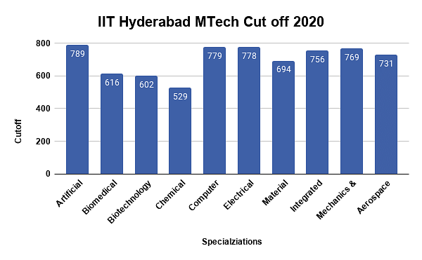 IIT Hyderabad GATE Cutoff 2020