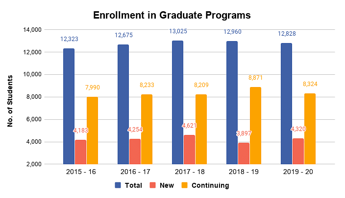 Enrollment in Graduate Programs