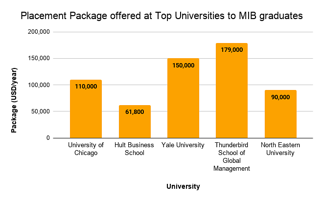 Placement Package offered at Top Universities to MIB graduates