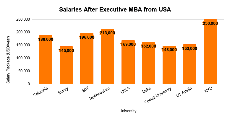 Salaries After Executive MBA from USA