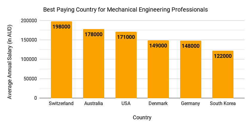 Best Paying Country for Mechanical Engineering Professionals