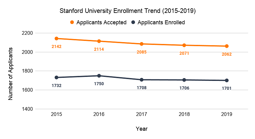 stanford sociology phd acceptance rate