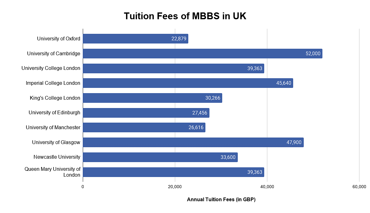 Tuition Fees of MBBS in UK