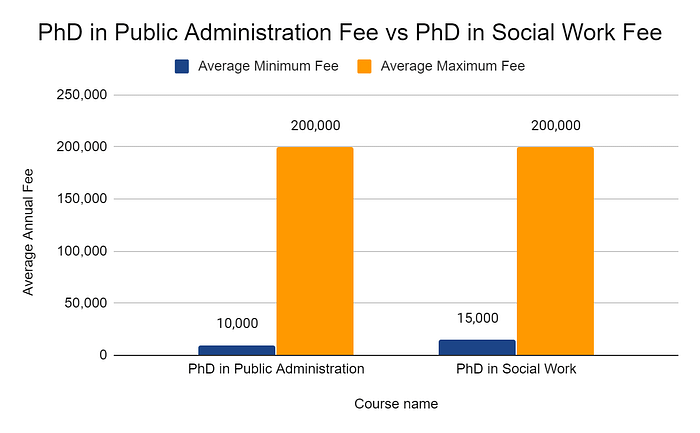 PhD in Public Administration Fee Vs PhD in Social Work Fee