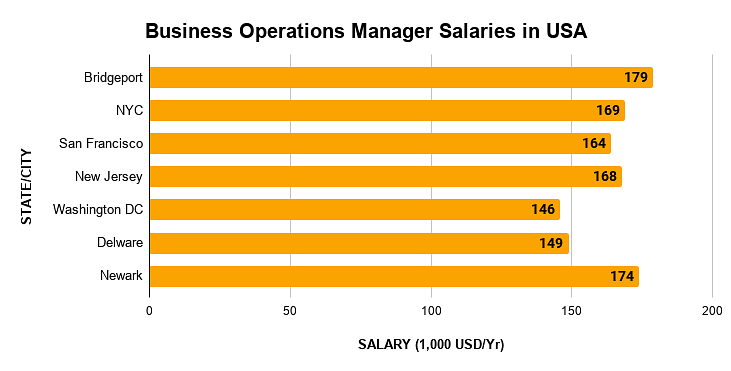Business Operations Manager Salaries in USA
