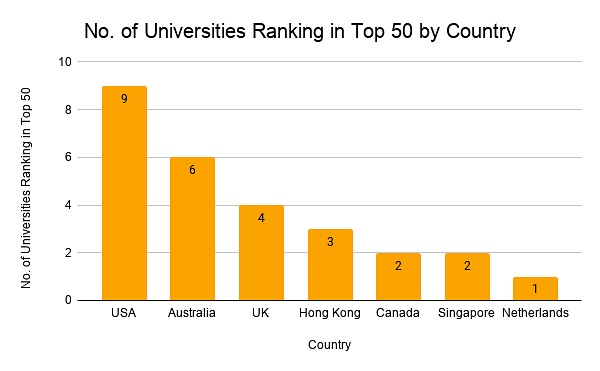No. of Universities Ranking in top 50 V/S country