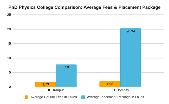 PhD Physics College comparison: Average Fees & Placement Package