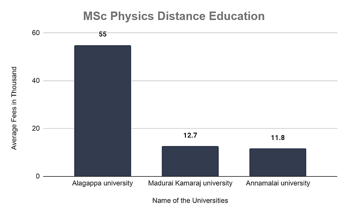 MSc Physics Distance Education