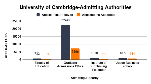 University of Cambridge-Admitting Authorities