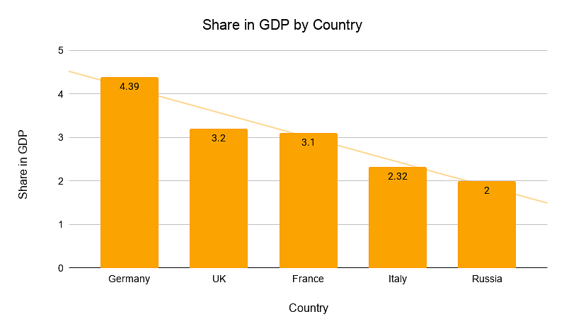 Share in GDP by Country