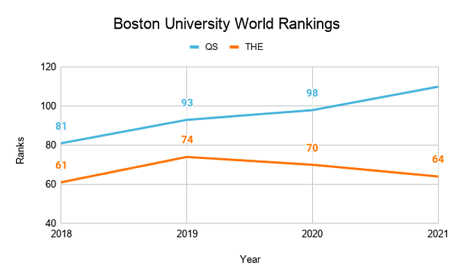 Boston University Ranking