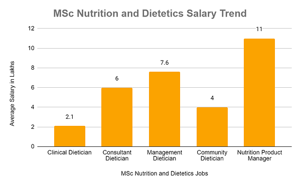 Msc Nutrition And Dietetics Eligibility Colleges Syllabus Jobs And Scope 2021 22