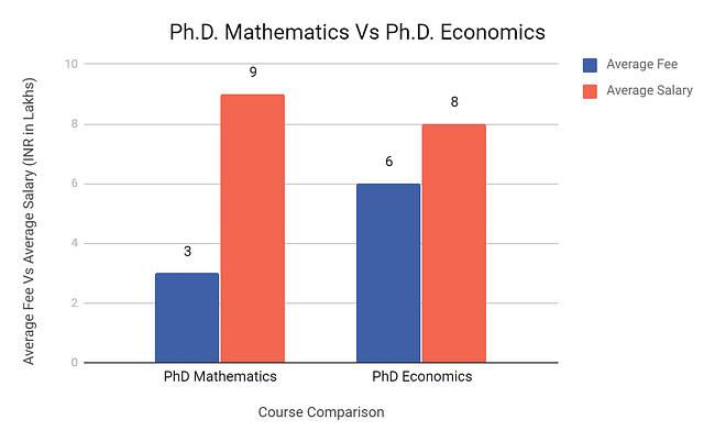 PHD Mathematics Vs PHD Economics