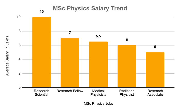 MSc Physics Salary Trends