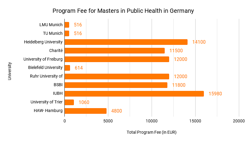 Program Fee for Masters in Public Health in Germany