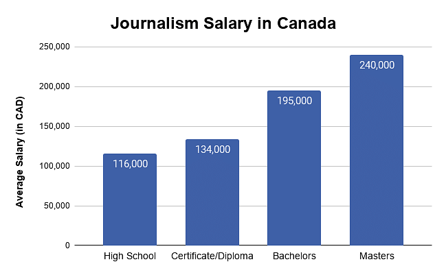 travel journalist salary canada