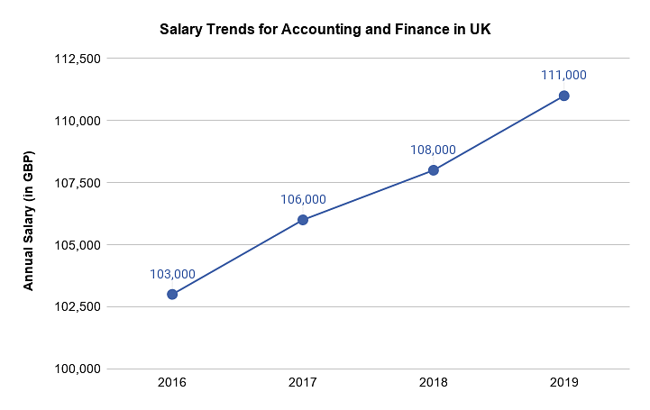 Salary trends for finance and accounting in UK