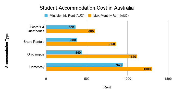 Student Accommodation price in Australia