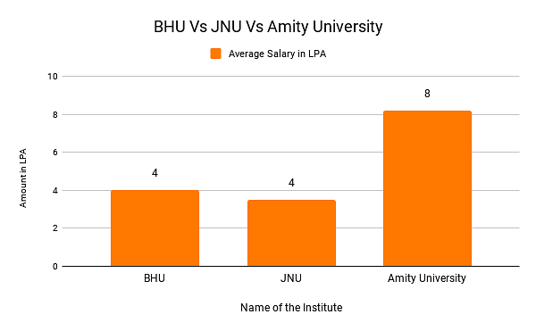 BHU VS JNU VS Amity University