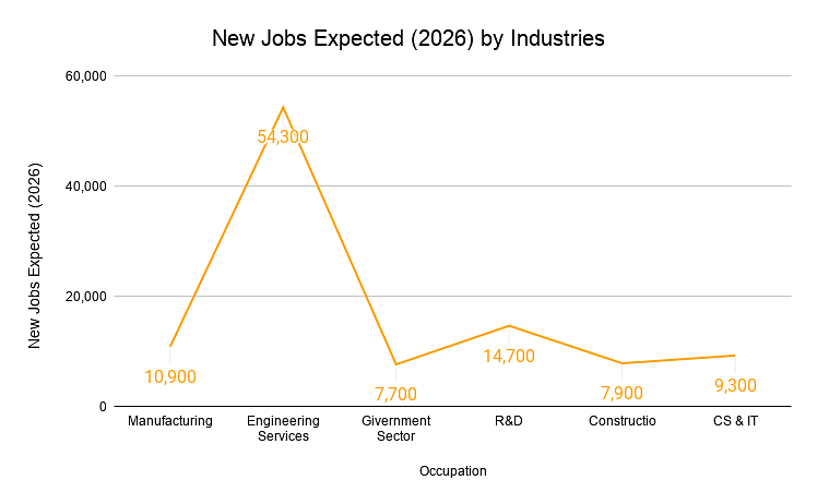 New jobs by Expected (2026) by industries