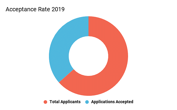 Acceptance rate