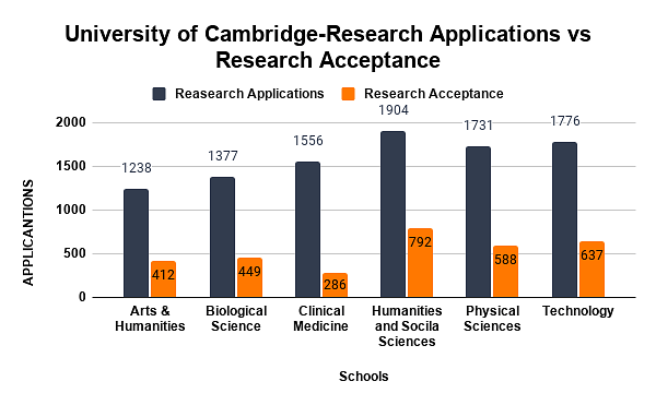 University of Cambridge-Research Applications vs Research Acceptance