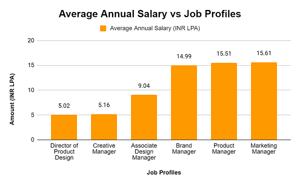 Average Annual salary vs job profile