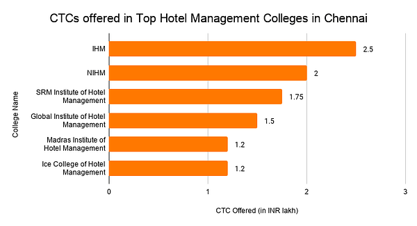CTCs offered in Top Hotel Management Colleges in Chennai