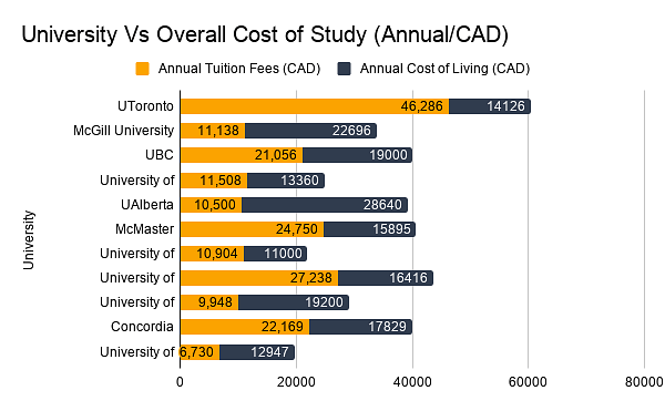University V/S Overall cost of study