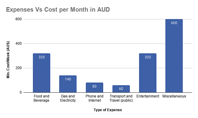 Cost of living in Australia (monthly expense)