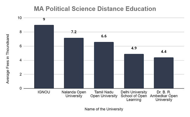 MA Political Science Distance Education