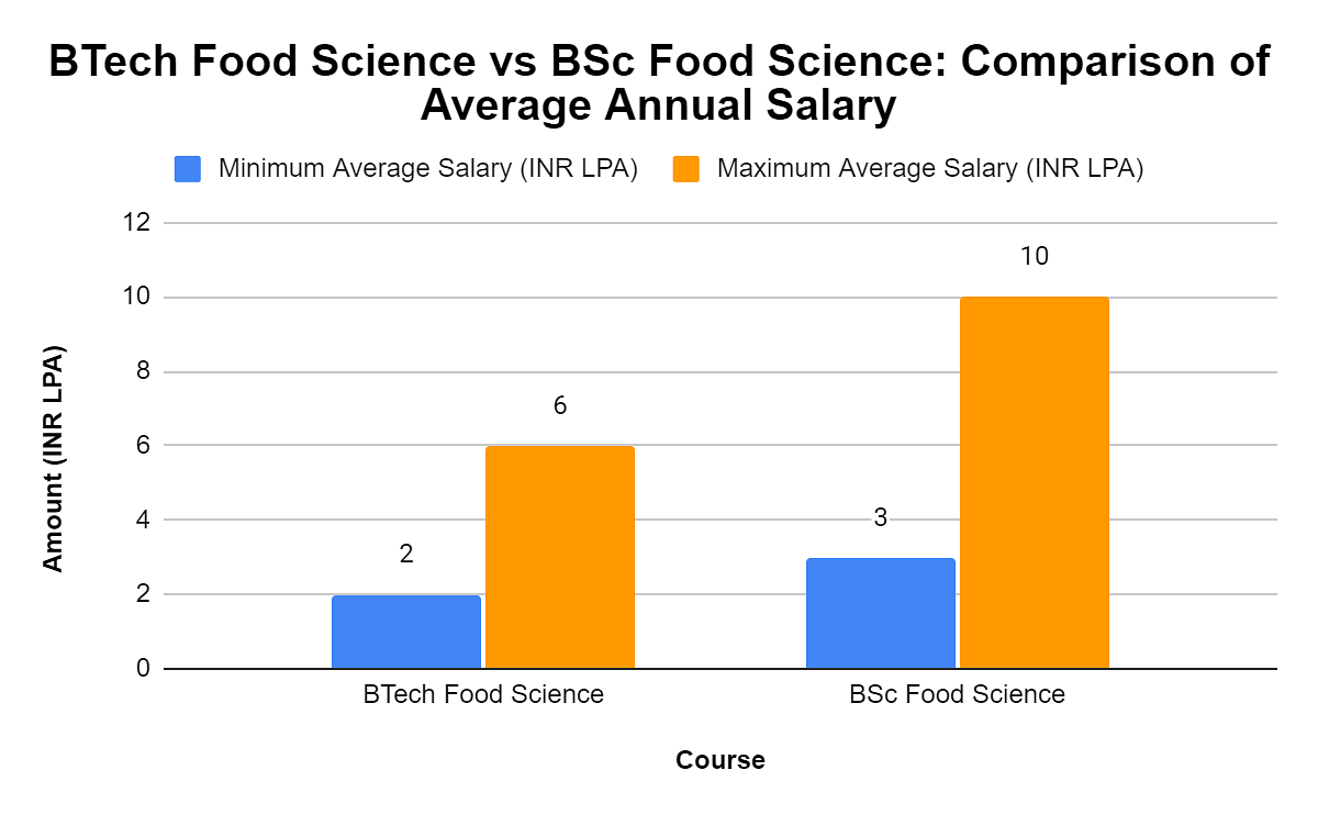 how to get admission in bsc food technology