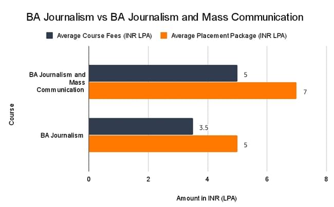 BA Journalism Vss BA Jorunalism and Mass communication