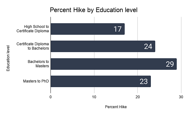Percent Hike by Education Level