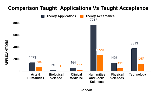 Comparison Taught  Applications Vs Taught Acceptance