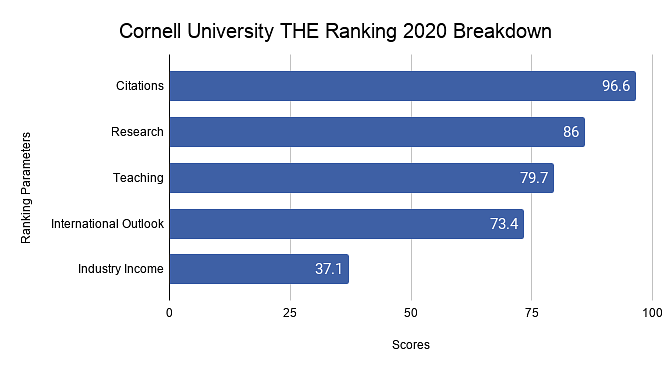 Cornell University THE Ranking 2020 Breakdown