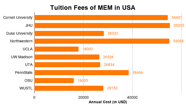 Tuition Fees of MEM in USA