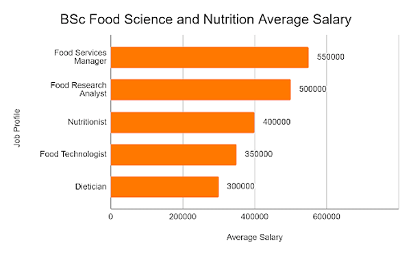 bsc food science and nutrition scope
