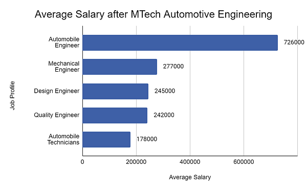 automotive engineering phd salary uk