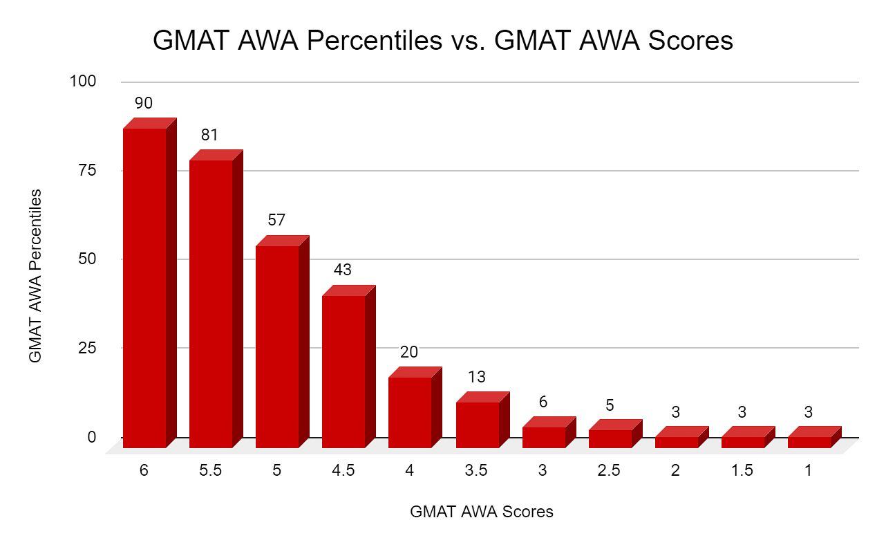 GMAT AWA: Score, Percentile, Method of Scoring, Importance of AWA