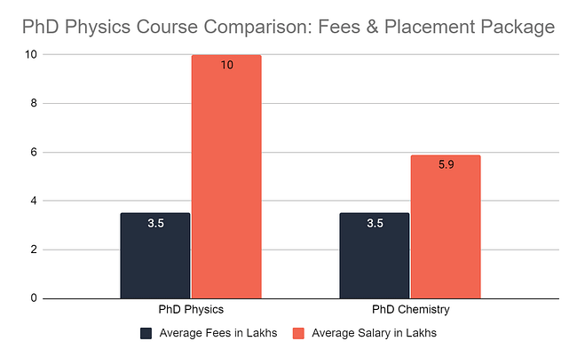 PhD Physics Course Comparison: Fees & Placement Package