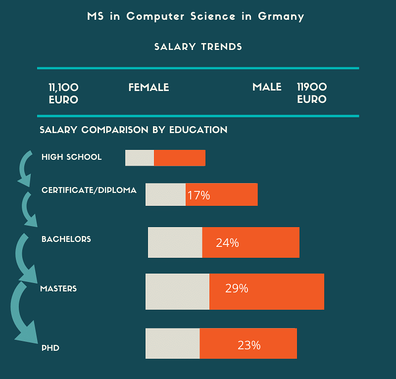 MS in Computer Science in Germany