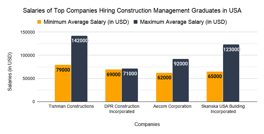 Salaries of Top Companies Hiring Construction Management Graduates in USA