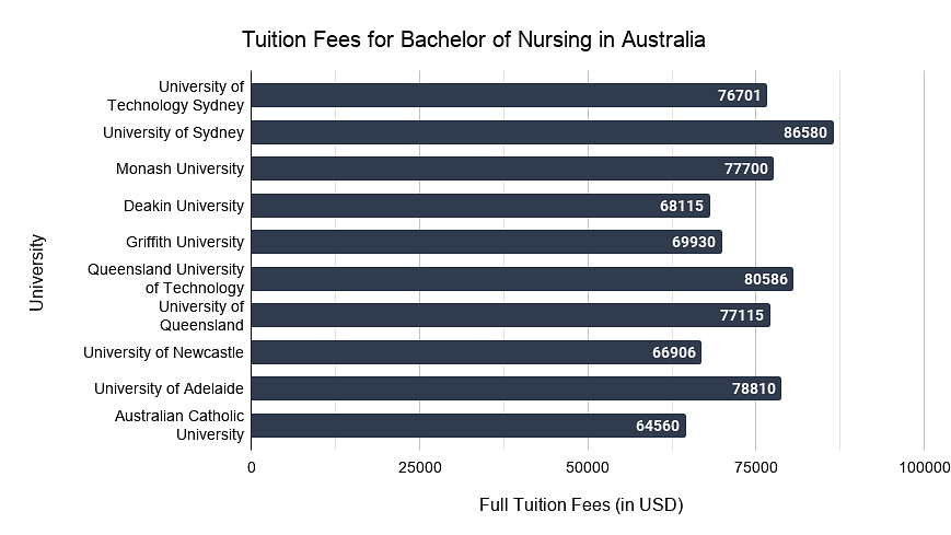 Tuition Fee Bachelor of Nursing in Australia
