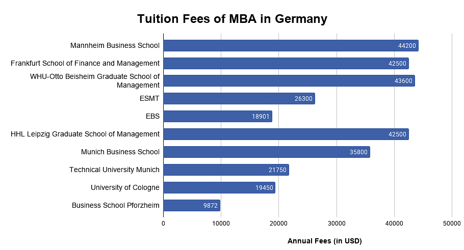 Tuition Fees for MBA in Germany