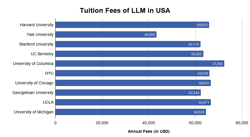 LLM In USA: Top Colleges, Fees, Eligibility, Scholarships, Scope