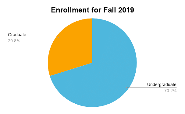 Enrollment for Fall 2019