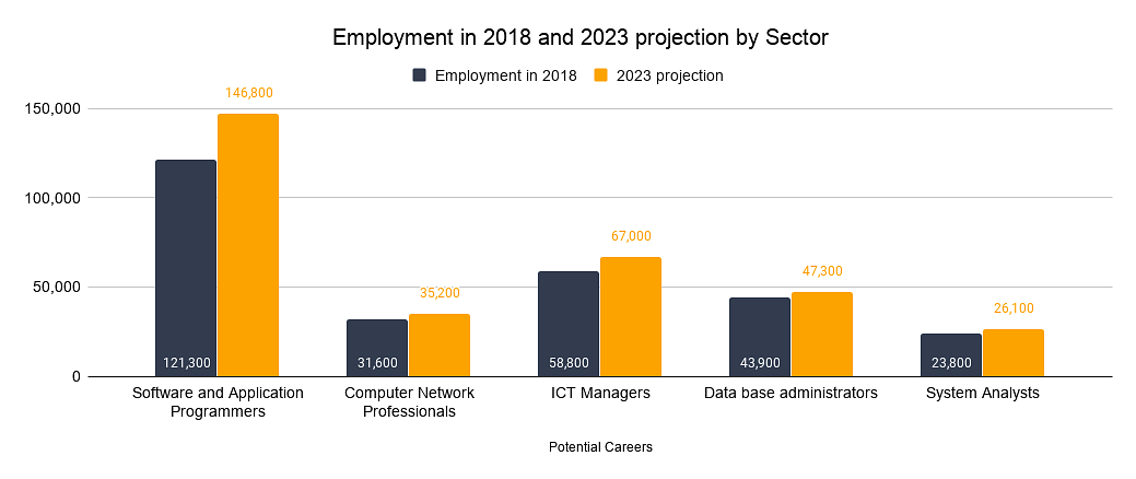 Employment in 2018 and 2023 projection by Sector