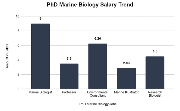PhD Marine Biology Salary Trend